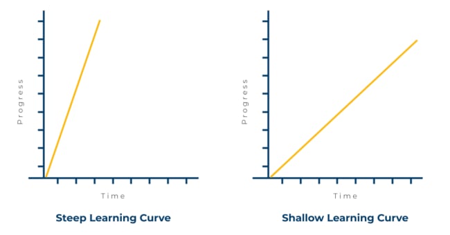 As displayed, a skill with a steeper learning curve is one that is